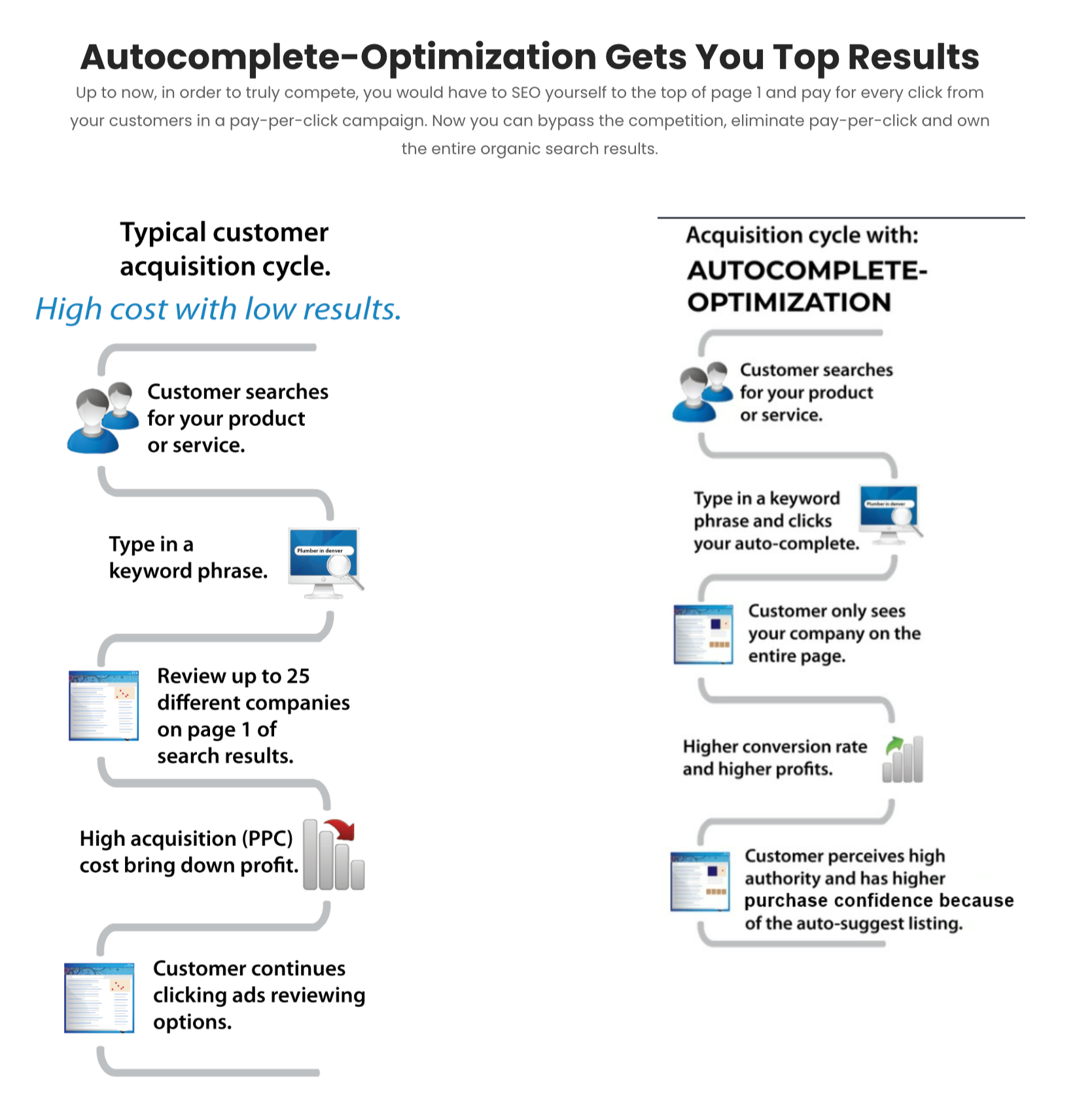 chart - seo and ppc vs auto complete optimization